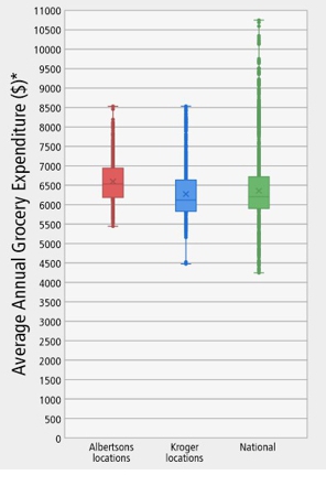 Maptitude boxchart comparing grocery stores