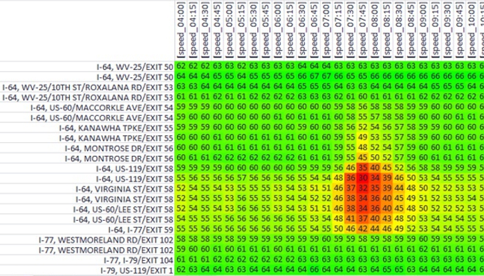 TransCAD temporal heat map showing times and locations of slowdowns