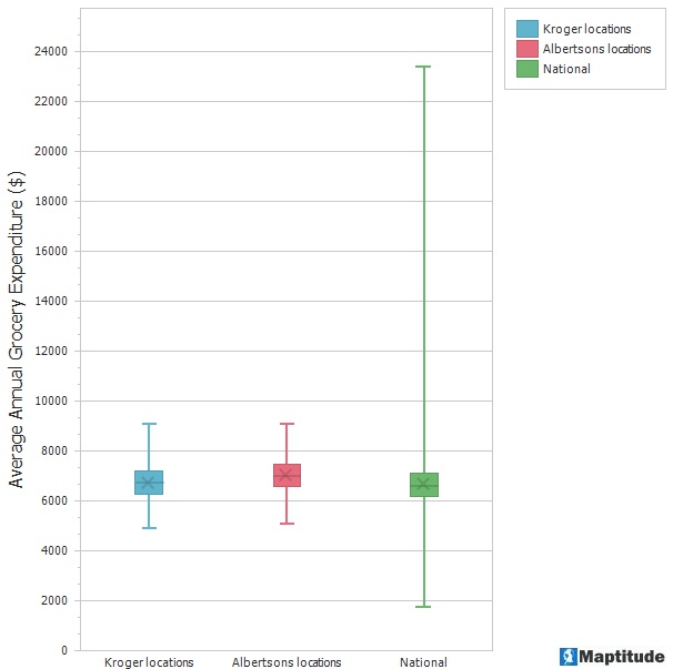 Boxplot comparing grocery expenditures in Kroger and Albertsons locations